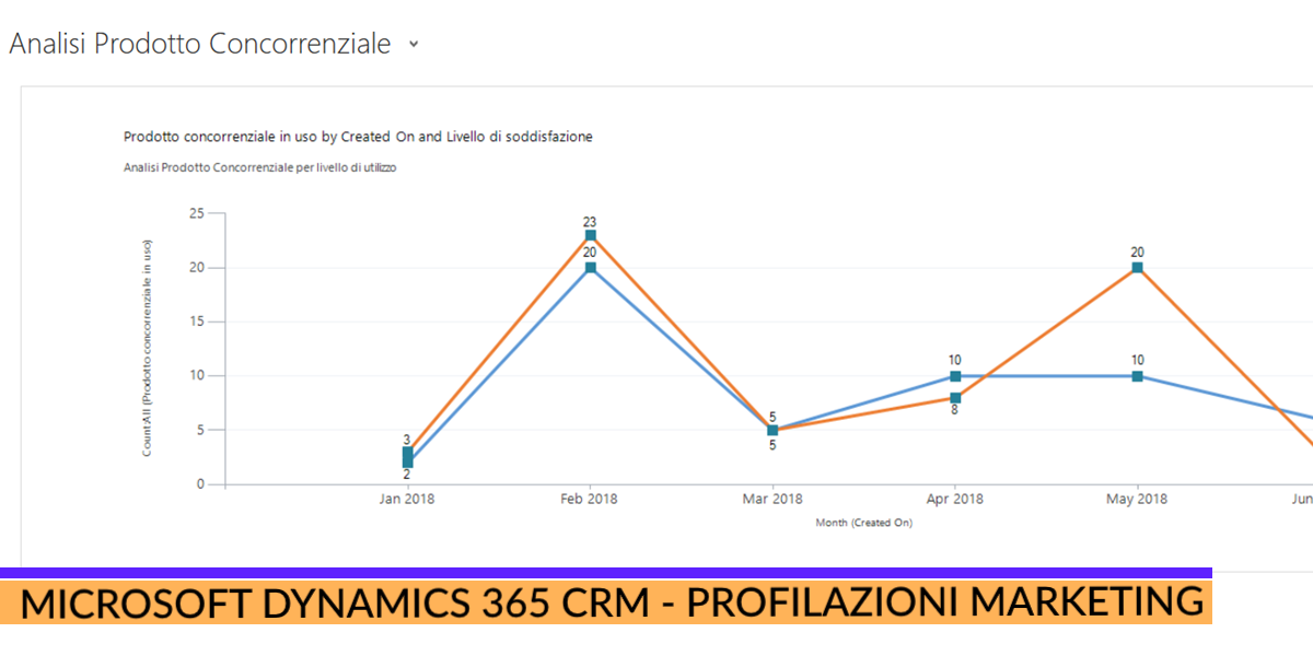 Microsoft Dynamics 365 CRM Profilazioni marketing